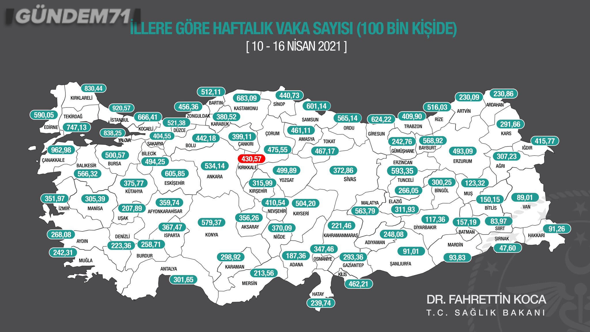 kirikkale-vaka-01 İllere Göre Haftalık Vaka Haritası Açıklandı; Kırıkkale’de Vaka Yükselişi Sürüyor