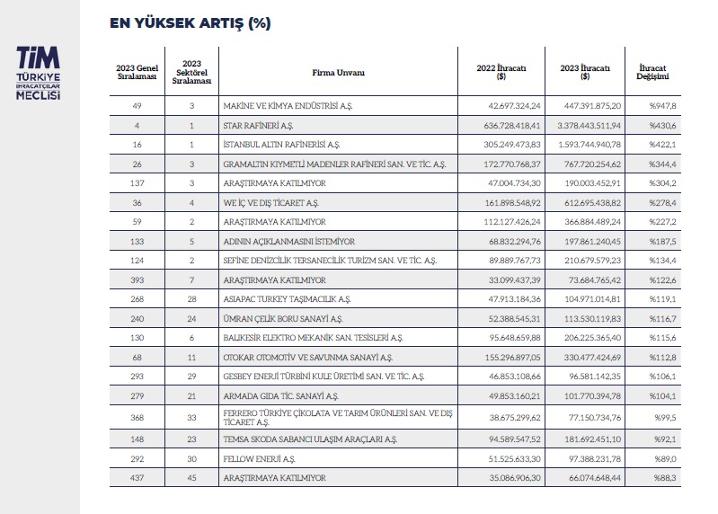 WhatsApp-Image-2024-06-13-at-16.28.07-1 MKE A.Ş., Türkiye’nin İhracatını En Çok Artıran ve En Hızlı Yükselen Firması Oldu