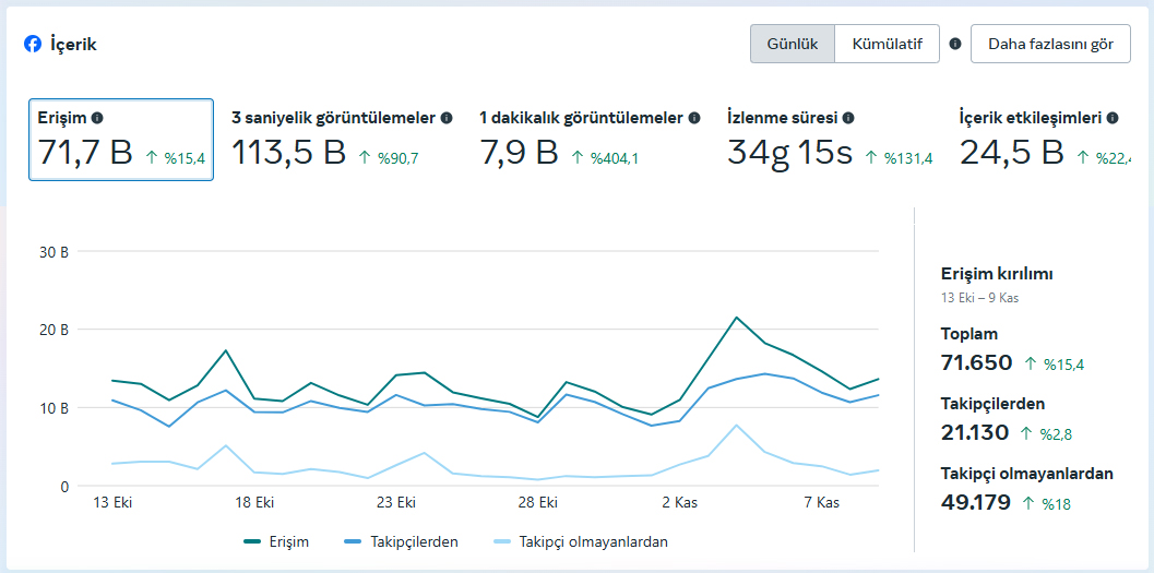 facebook Kırıkkale Son Haber, 1 Ay İçinde 7 Milyondan Fazla Kişiye Ulaştı