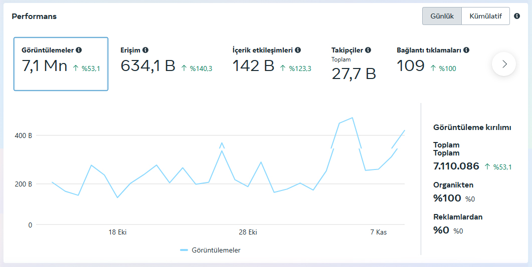 instagram Kırıkkale Son Haber, 1 Ay İçinde 7 Milyondan Fazla Kişiye Ulaştı