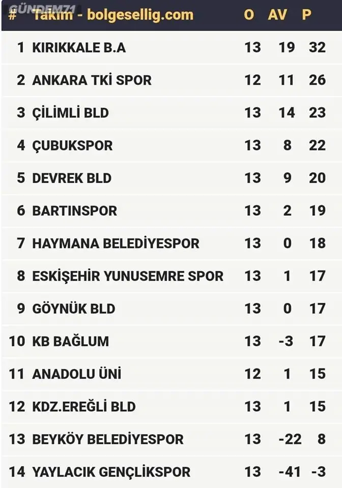 79145113_218696959123669_8377603928715427840_o Kırıkkale Büyük Anadoluspor, Ligin İlk Yarısını Lider Tamamladı