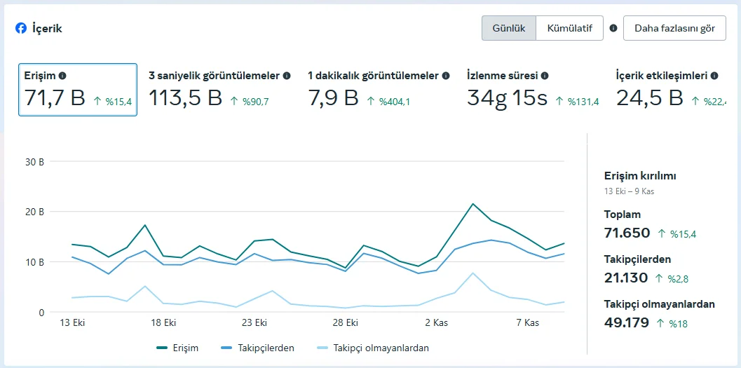 facebook Kırıkkale Son Haber, 1 Ay İçinde 7 Milyondan Fazla Kişiye Ulaştı