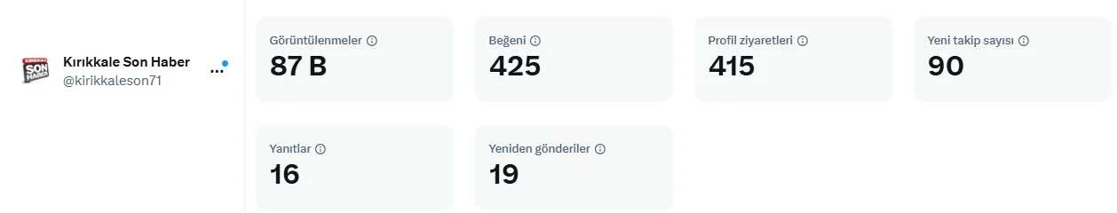 twitter Kırıkkale Son Haber, 1 Ay İçinde 7 Milyondan Fazla Kişiye Ulaştı